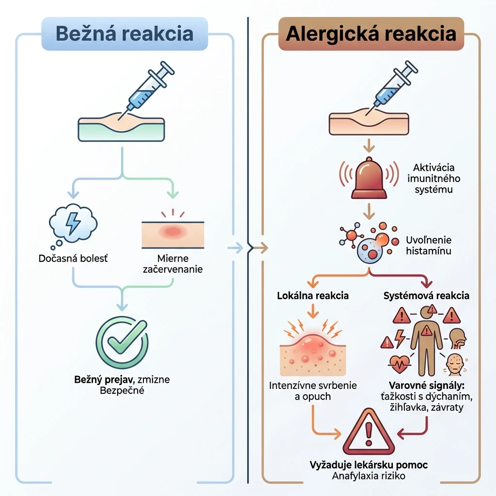 Ilustrácia alergickej reakcie po injekcii